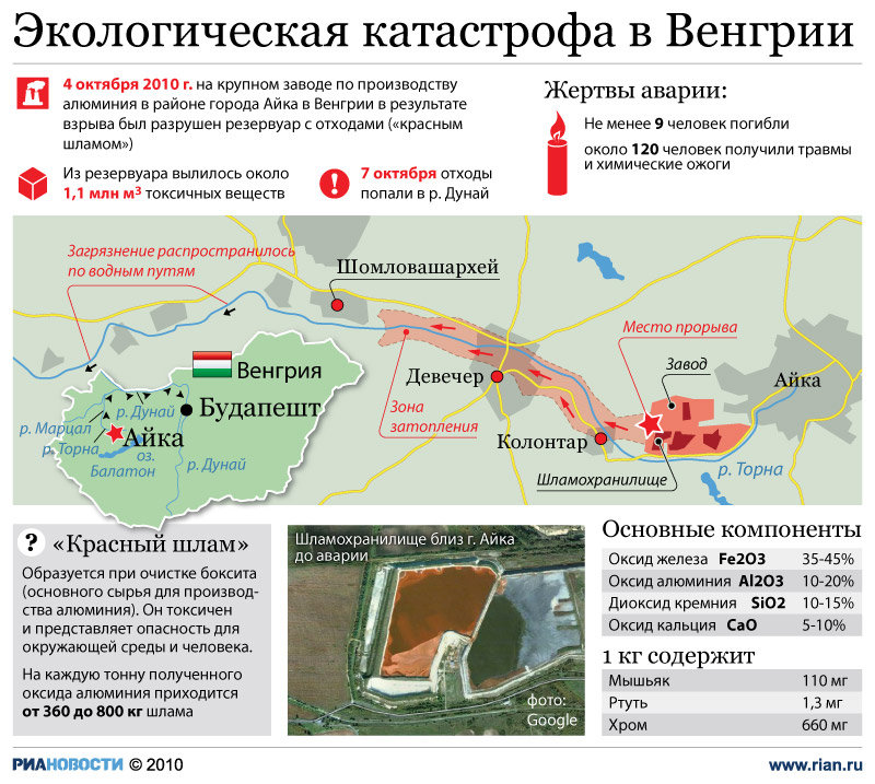 Экологическая катастрофа в Венгрии Экологическая катастрофа в Венгрии