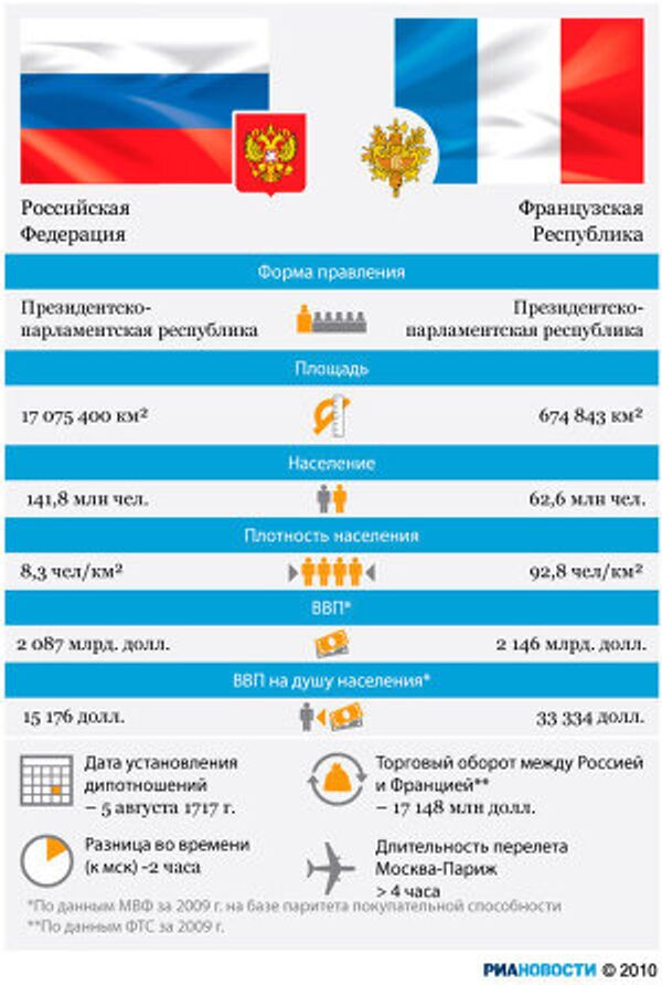 Россия и Франция: отношения стран Россия и Франция: отношения стран