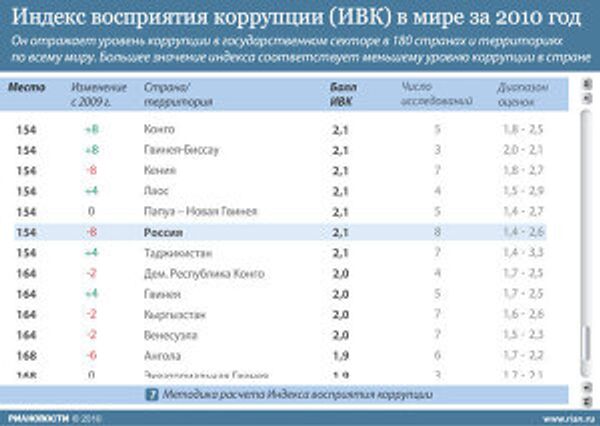 Индекс восприятия коррупции в мире Индекс восприятия коррупции в мире