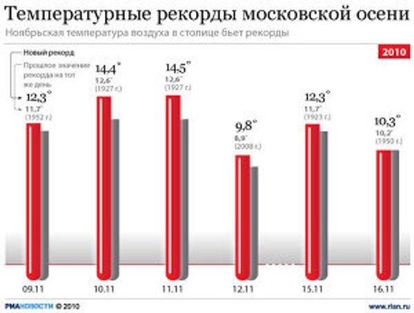 Температурные рекорды московской осени Температурные рекорды московской осени