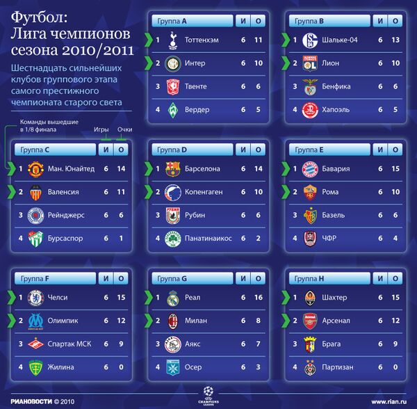 Турнирная таблица группового этапа Лиги чемпионов сезона-2010/2011 Турнирная таблица группового этапа Лиги чемпионов сезона-2010/2011