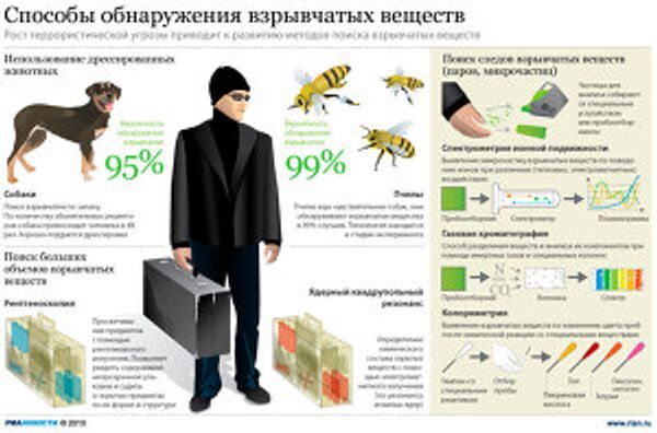Способы обнаружения взрывчатых веществ Способы обнаружения взрывчатых веществ