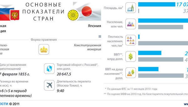 Россия-Япония: отношения стран Россия-Япония: отношения стран