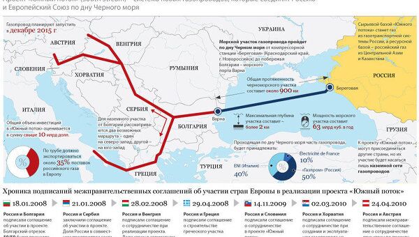 Проект газопровода Южный поток Проект газопровода Южный поток