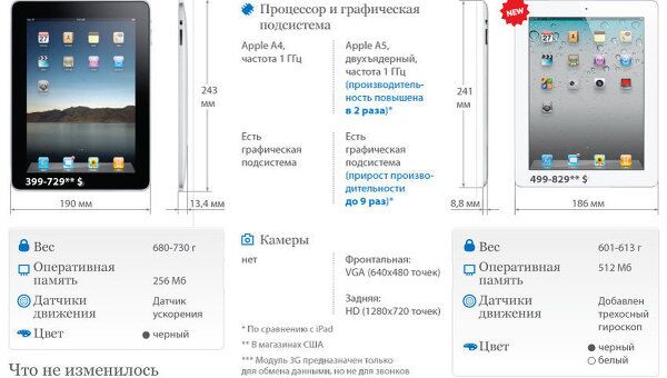 iPad первого и второго поколений iPad первого и второго поколений