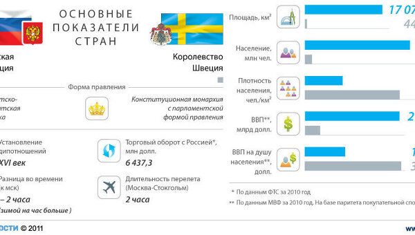 Россия - Швеция: основные показатели стран Россия - Швеция: основные показатели стран