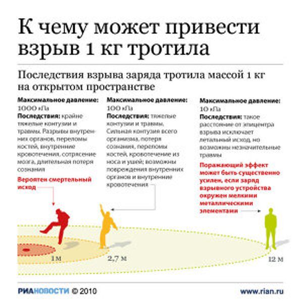 К чему может привести взрыв 1 кг тротила К чему может привести взрыв 1 кг тротила
