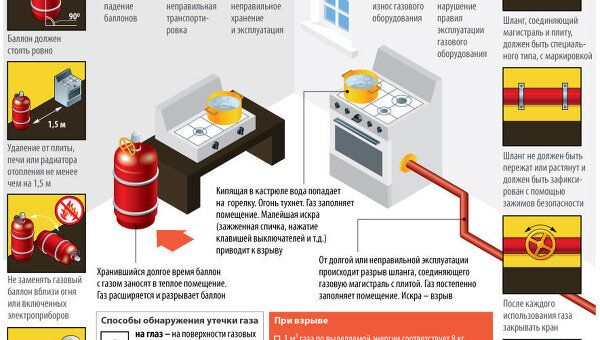 Бытовой газ: почему он взрывается Бытовой газ: почему он взрывается