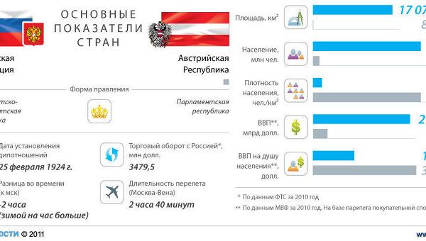 Россия - Австрия: основные показатели стран Россия - Австрия: основные показатели стран