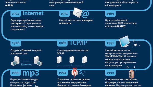 Основные этапы развития интернета Основные этапы развития интернета