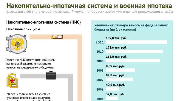Накопительно-ипотечная система и военная ипотека Накопительно-ипотечная система и военная ипотека