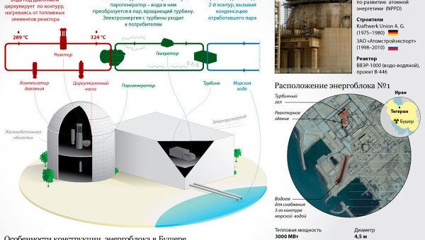 Бушерская АЭС — первая атомная электростанция Ирана Бушерская АЭС — первая атомная электростанция Ирана