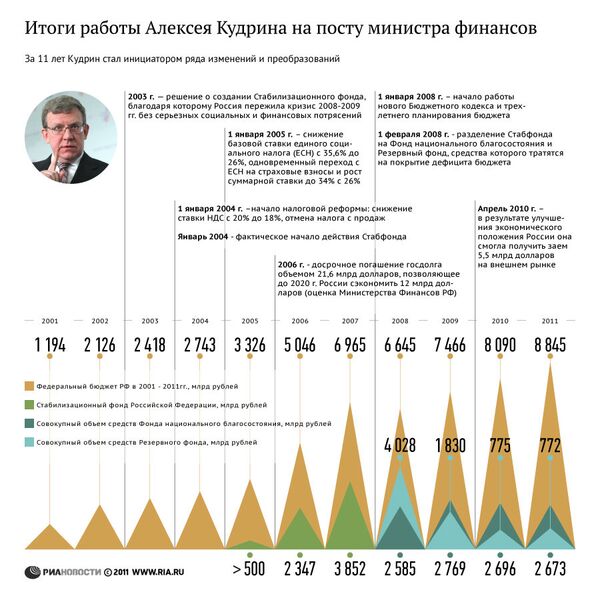 Итоги работы Алексея Кудрина на посту министра финансов Итоги работы Алексея Кудрина на посту министра финансов