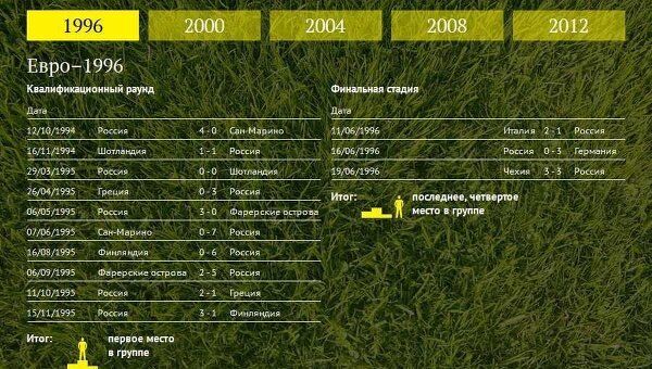 Выступления сборной России на чемпионатах Выступления сборной России на чемпионатах