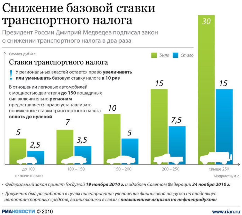 налоговые ставки по транспортному налогу 2014 москва