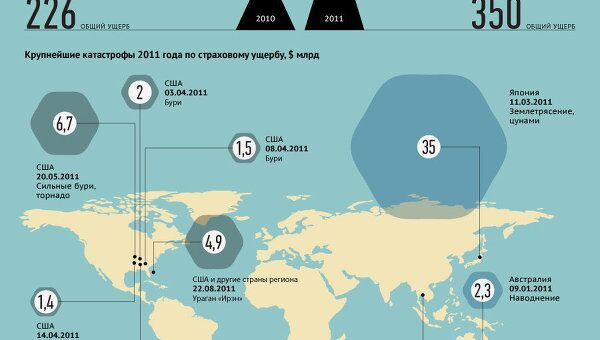 Экономический ущерб от катастроф 2011 года Экономический ущерб от катастроф 2011 года
