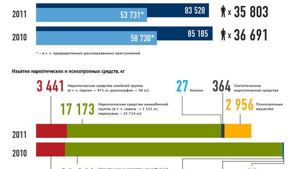 Основные показатели деятельности ФСКН Основные показатели деятельности ФСКН