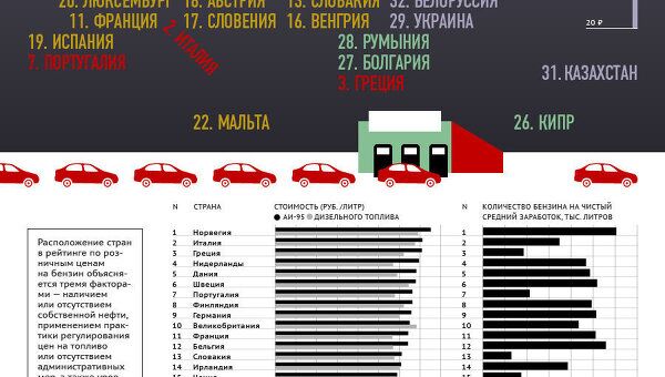 Рейтинг стран по ценам на бензин и дизельное топливо Рейтинг стран по ценам на бензин и дизельное топливо