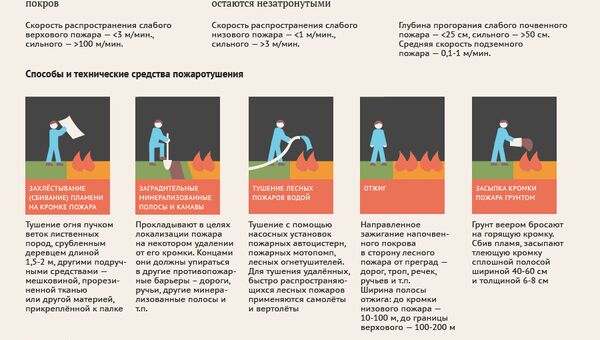Способы борьбы с лесными пожарами Способы борьбы с лесными пожарами