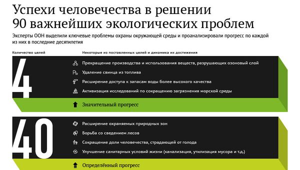 Успехи человечества в решении 90 экологических проблем Успехи человечества в решении 90 экологических проблем