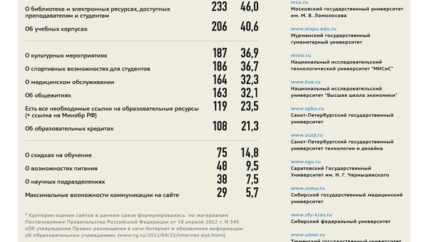 Мониторинг прозрачности сайтов вузов - 2012: организация образовательного процесса Мониторинг прозрачности сайтов вузов - 2012: организация образовательного процесса