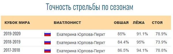 Статистика стрельбы Екатерины Юрловой-Перхт. Статистика стрельбы Екатерины Юрловой-Перхт.