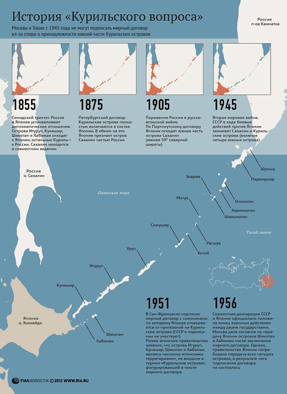 История Курильского вопроса История Курильского вопроса