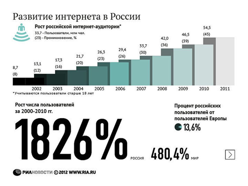 Есть процент правды. Развитие интернета в России. Рост интернет пользователей в России. Рост числа пользователей интернета. Число пользователей интернета в России.