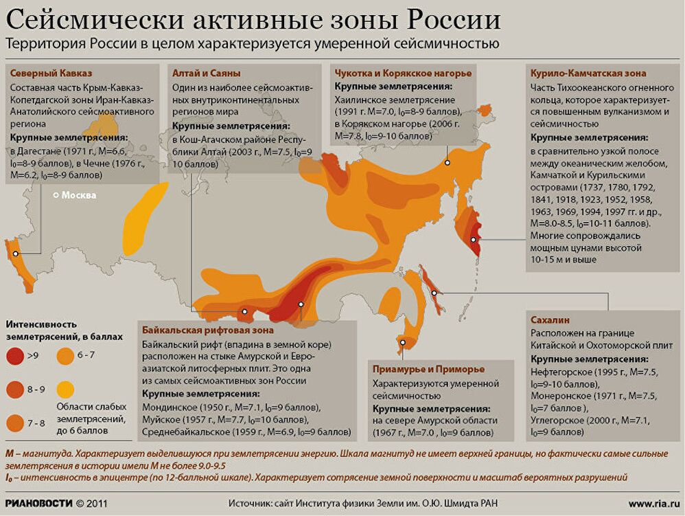Сейсмически активные зоны России Сейсмически активные зоны России