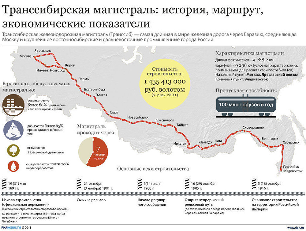 Транссибирская магистраль проект