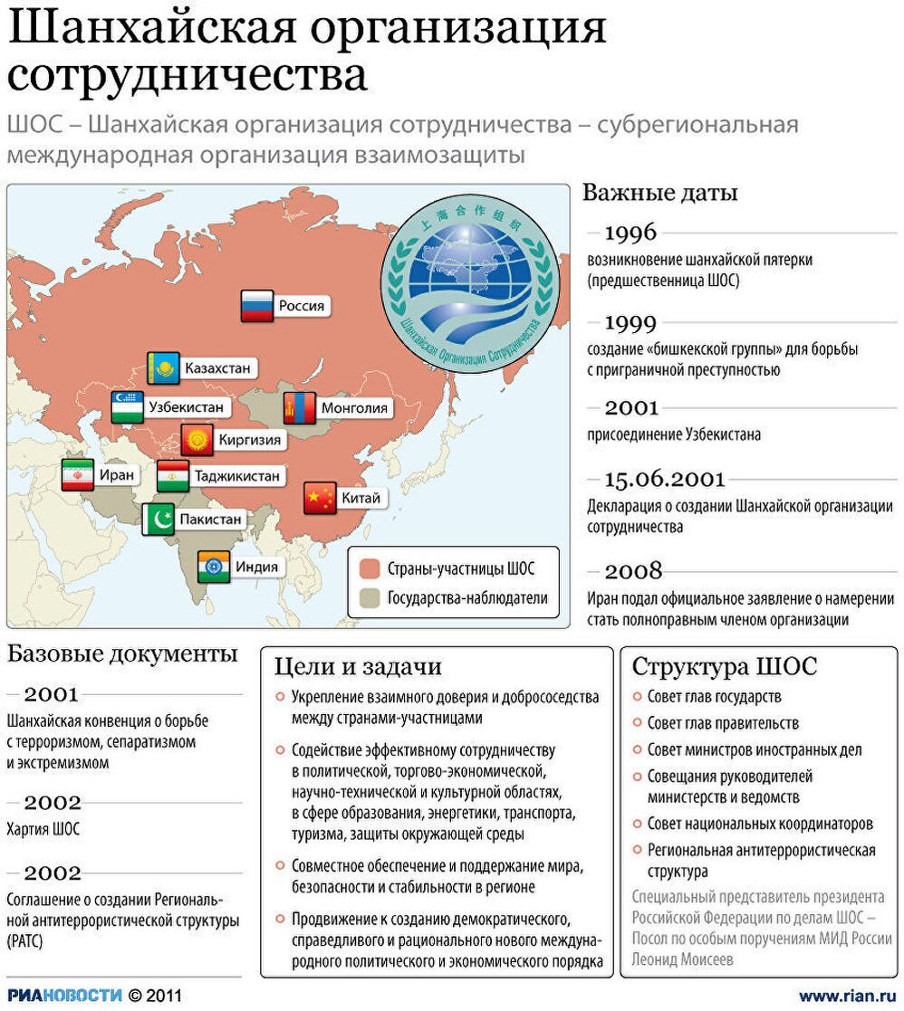 Шанхайская организация сотрудничества Шанхайская организация сотрудничества