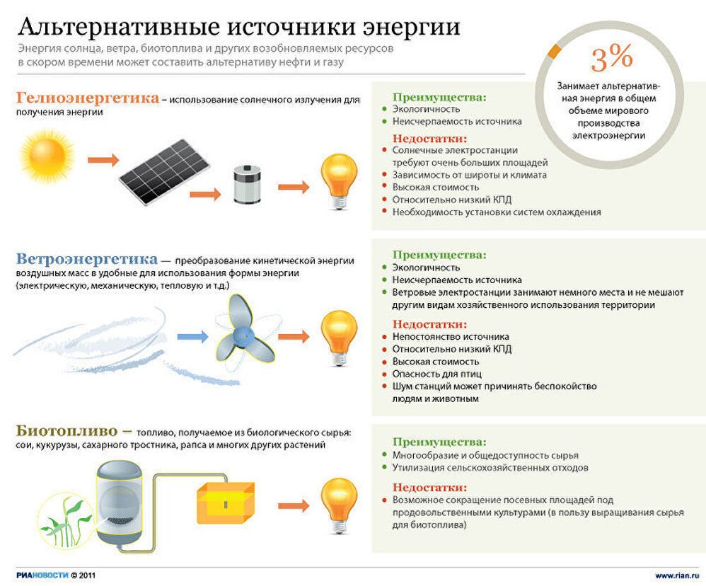 Альтернативные источники энергии Альтернативные источники энергии