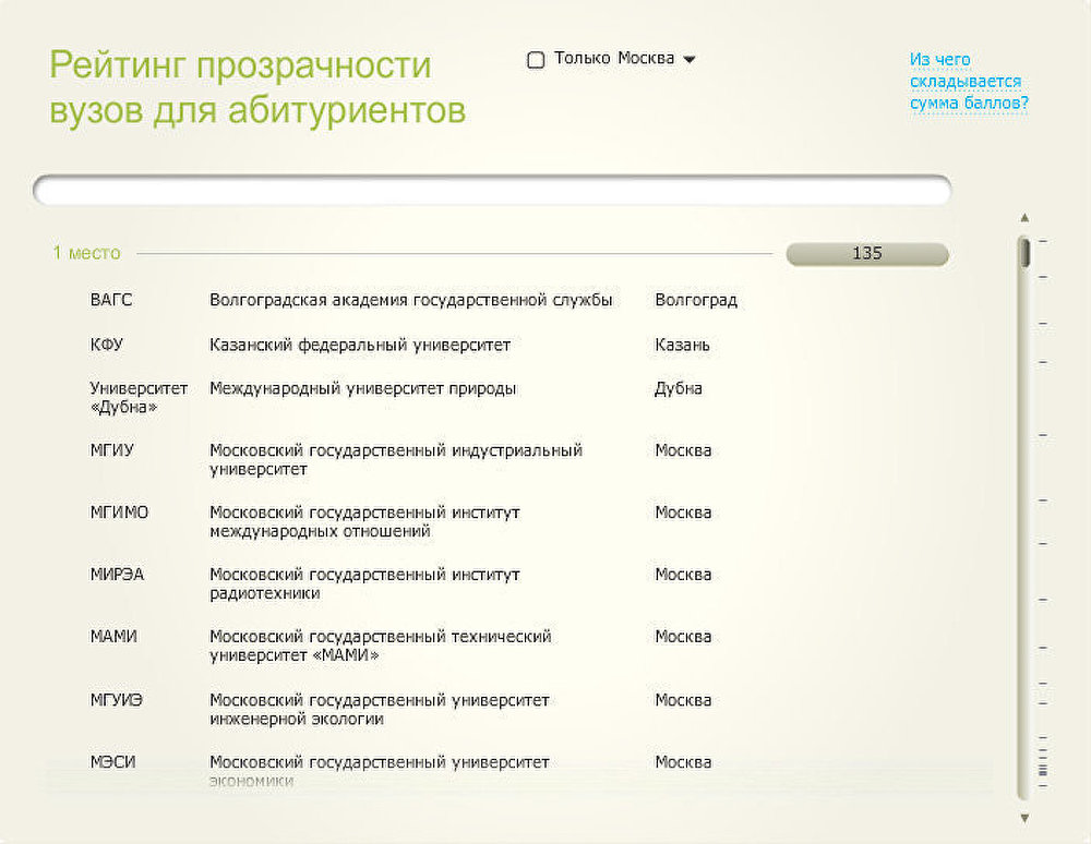 Рейтинг прозрачности вузов Рейтинг прозрачности вузов