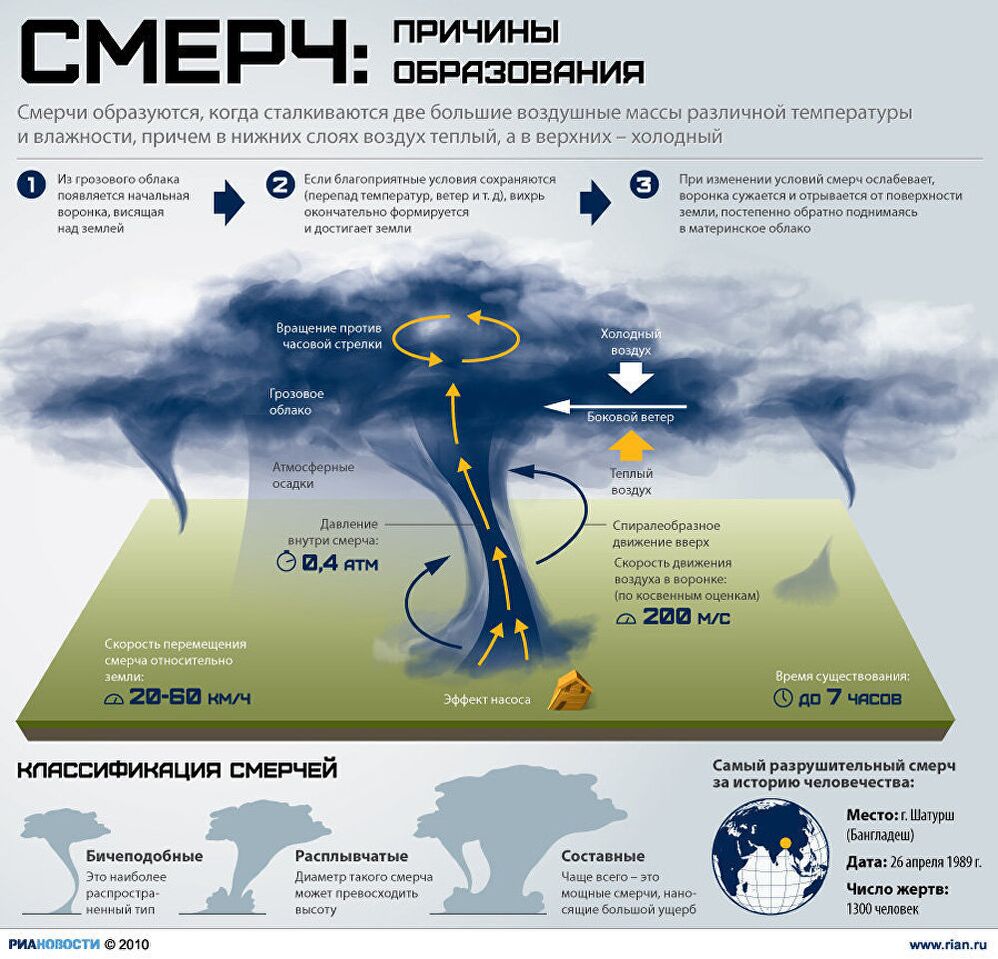 Смерч: причины образования Смерч: причины образования