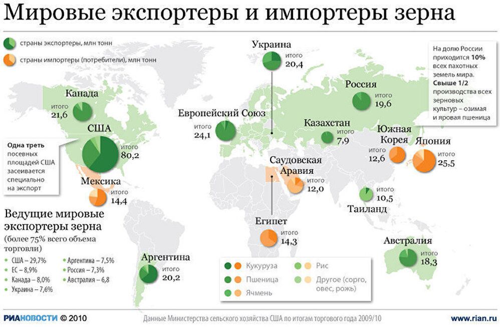 Мировые экспортеры и импортеры зерна Мировые экспортеры и импортеры зерна