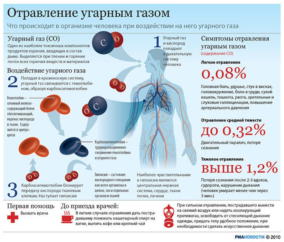 Отравление угарным газом карта вызова скорой помощи