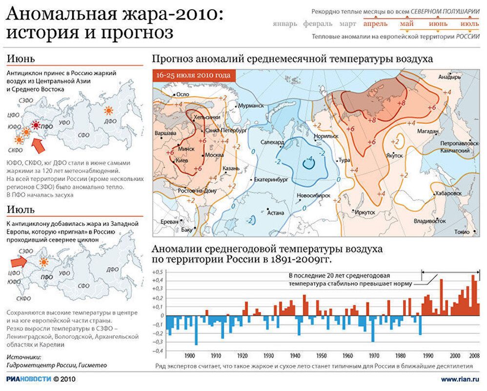 Аномальная жара-2010: история и прогноз Аномальная жара-2010: история и прогноз