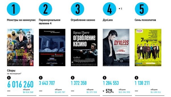 Самые кассовые фильмы выходных (19 - 21 октября) Самые кассовые фильмы выходных (19 - 21 октября)