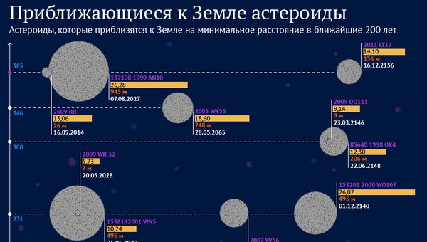 Приближающиеся к земле астероиды Приближающиеся к земле астероиды