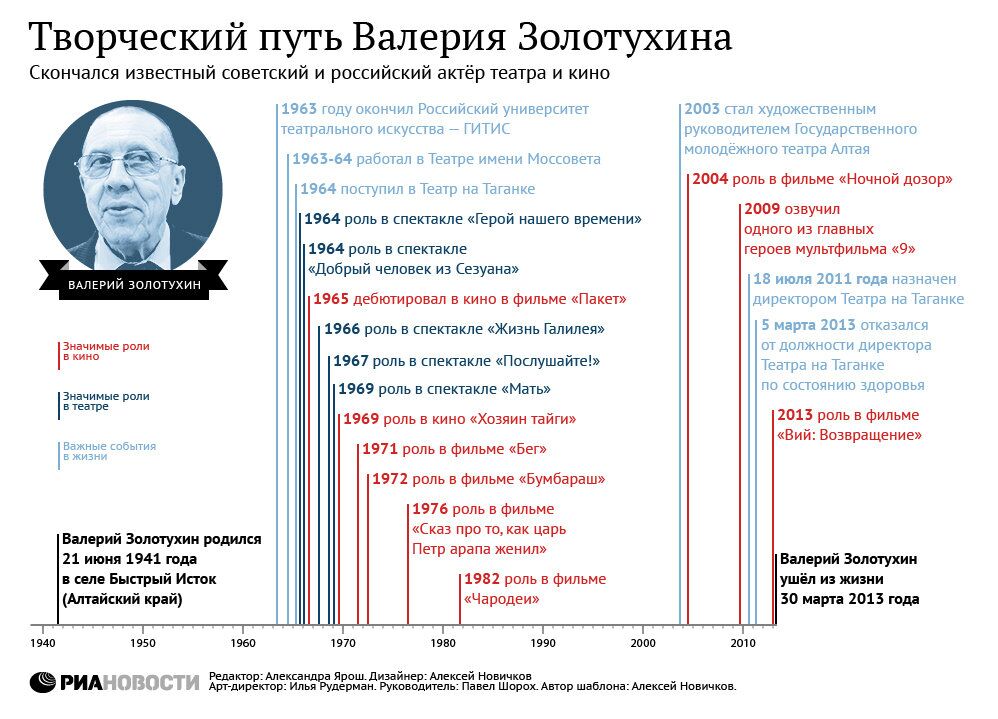Творческий путь Валерия Золотухина Творческий путь Валерия Золотухина