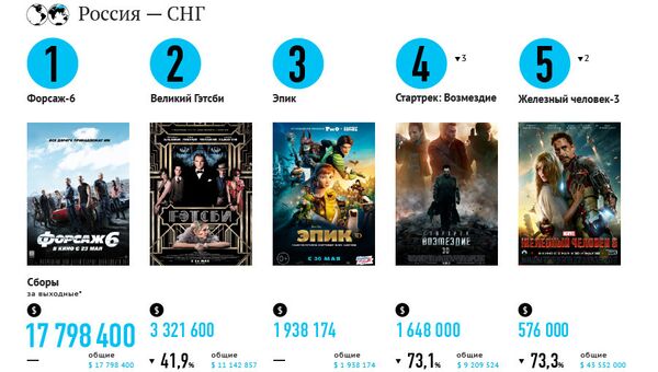 Самые кассовые фильмы выходных (24-26 мая) Самые кассовые фильмы выходных (24-26 мая)