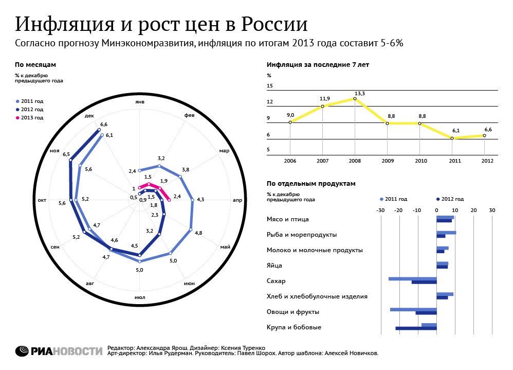 Инфляция и рост цен в России Инфляция и рост цен в России