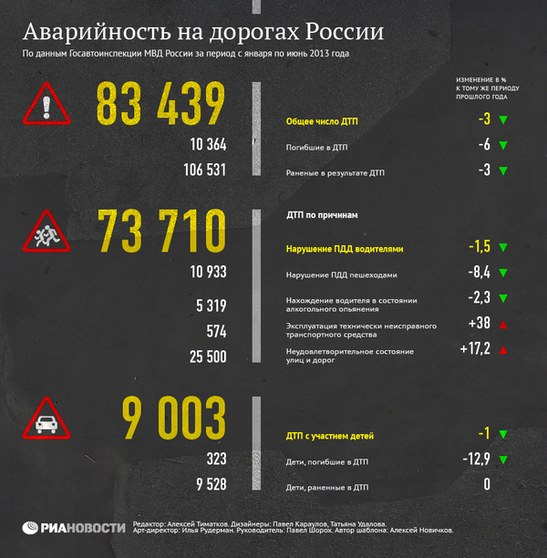 Аварийность на дорогах России Аварийность на дорогах России