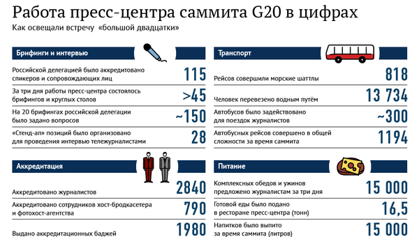 Работа пресс-центра саммита G20 в цифрах Работа пресс-центра саммита G20 в цифрах