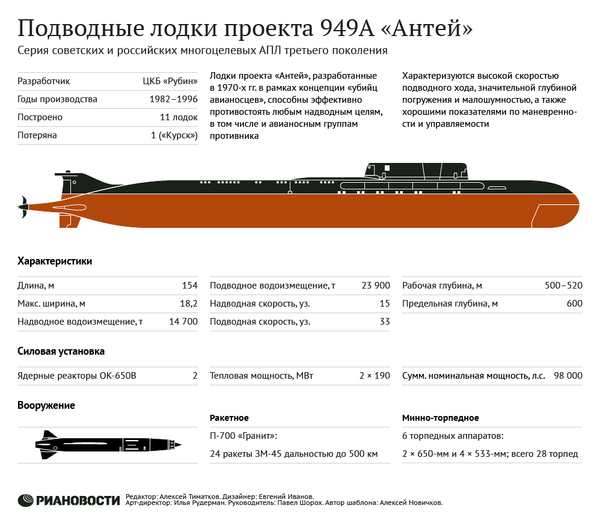 АПЛ проекта 949А Антей АПЛ проекта 949А Антей