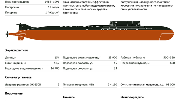 АПЛ проекта 949А Антей АПЛ проекта 949А Антей