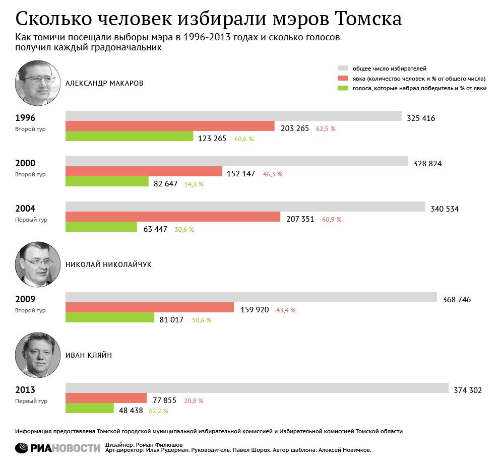 Сколько человек избирали мэров Томска Сколько человек избирали мэров Томска