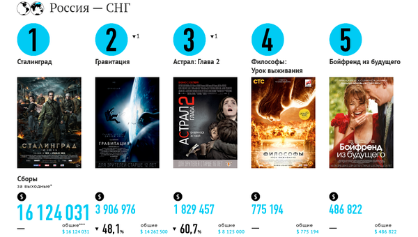 Самые кассовые фильмы выходных (10 -13 октября) Самые кассовые фильмы выходных (10 -13 октября)