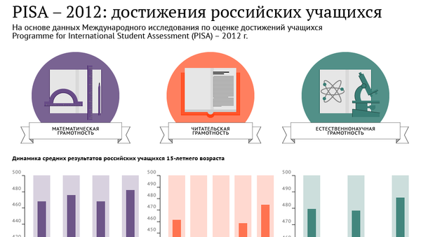 PISA - 2012: достижения российских учащихся PISA - 2012: достижения российских учащихся