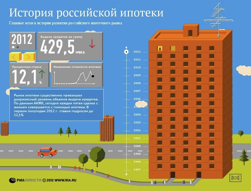 история ипотеки в россии